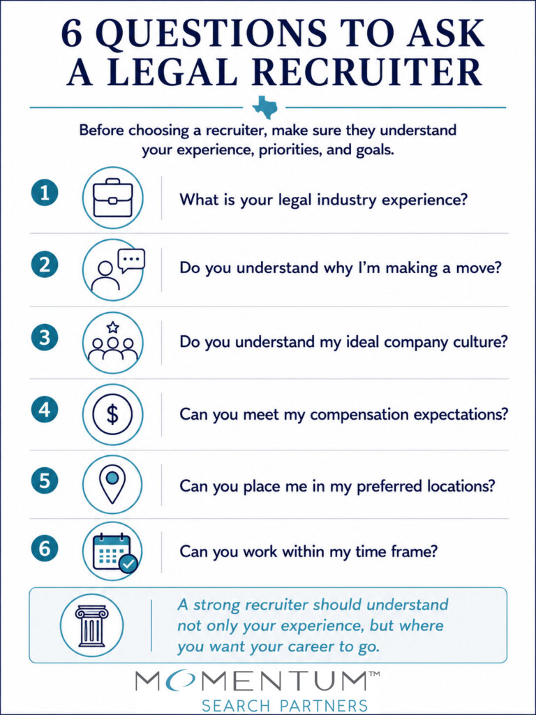 Infographic highlighting six questions to ask a legal recruiter about experience, career goals, company culture, compensation, preferred locations, and timing.