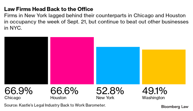 Law Firms Head back to the offiee, firm in NYC lag behind their counterparts in chicago and houston 