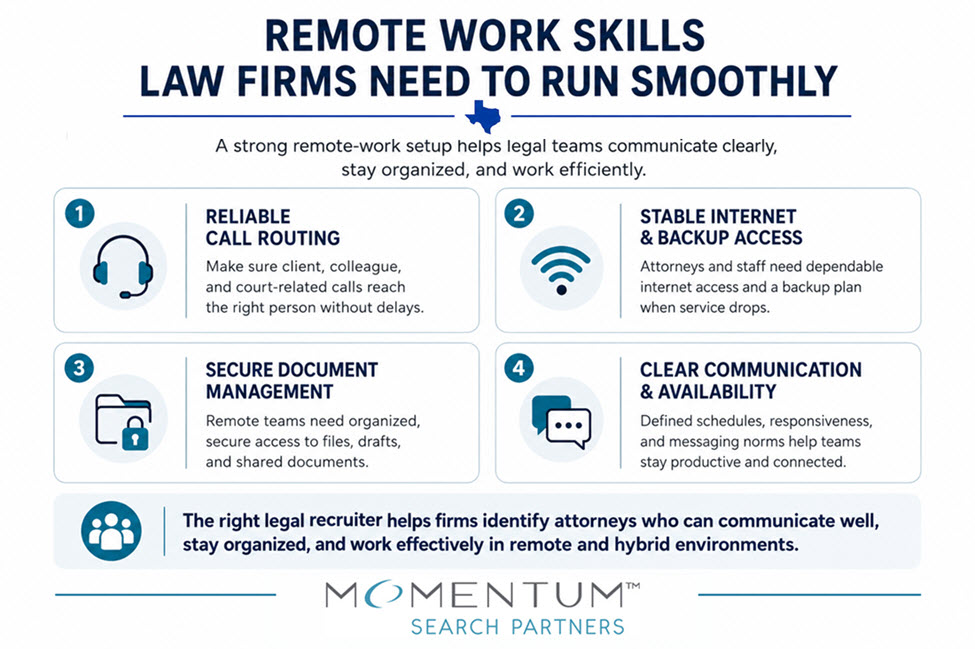 Alt text: Infographic outlining four remote work skills law firms need to run smoothly: reliable call routing, stable internet and backup access, secure document management, and clear communication and availability.
