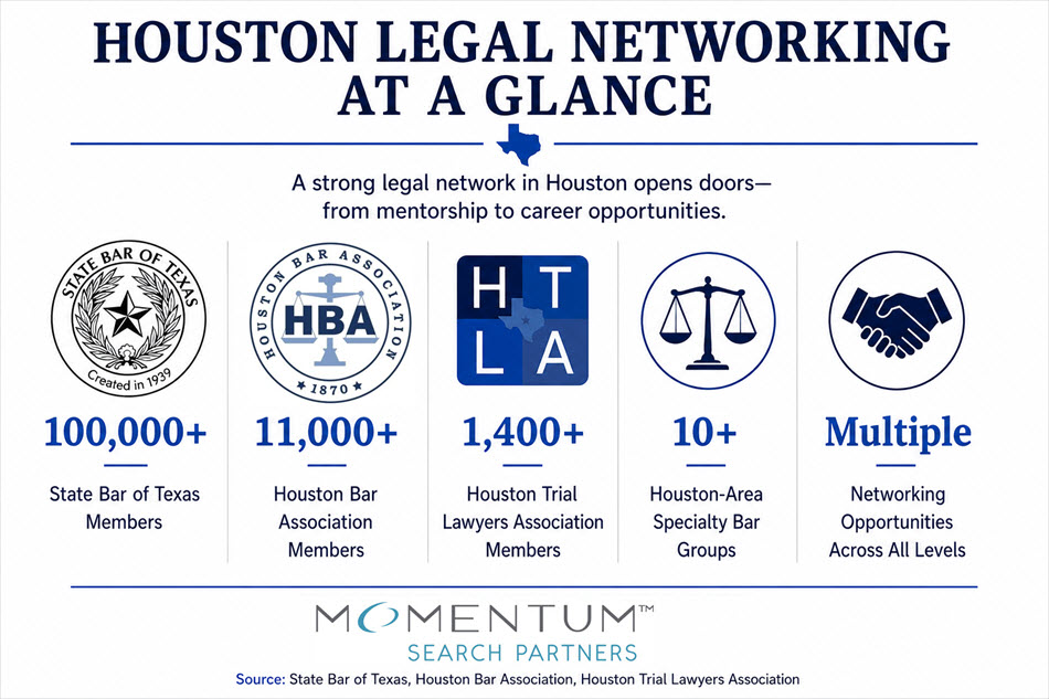 Alt text: Houston legal networking infographic showing State Bar of Texas, Houston Bar Association, Houston Trial Lawyers Association, specialty bar groups, and networking opportunities, with Momentum Search Partners logo