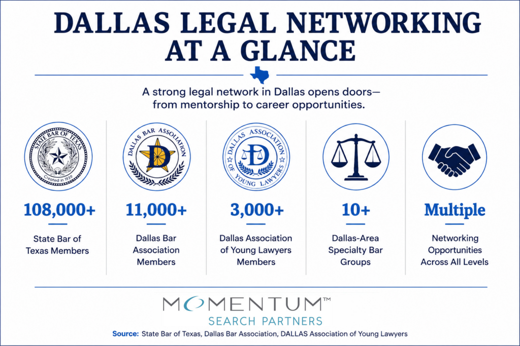 Infographic showing Dallas legal networking stats: 108,000+ State Bar of Texas members, 11,000+ Dallas Bar Association members, 3,000+ DAYL members, 10+ specialty bar groups, and multiple networking opportunities.