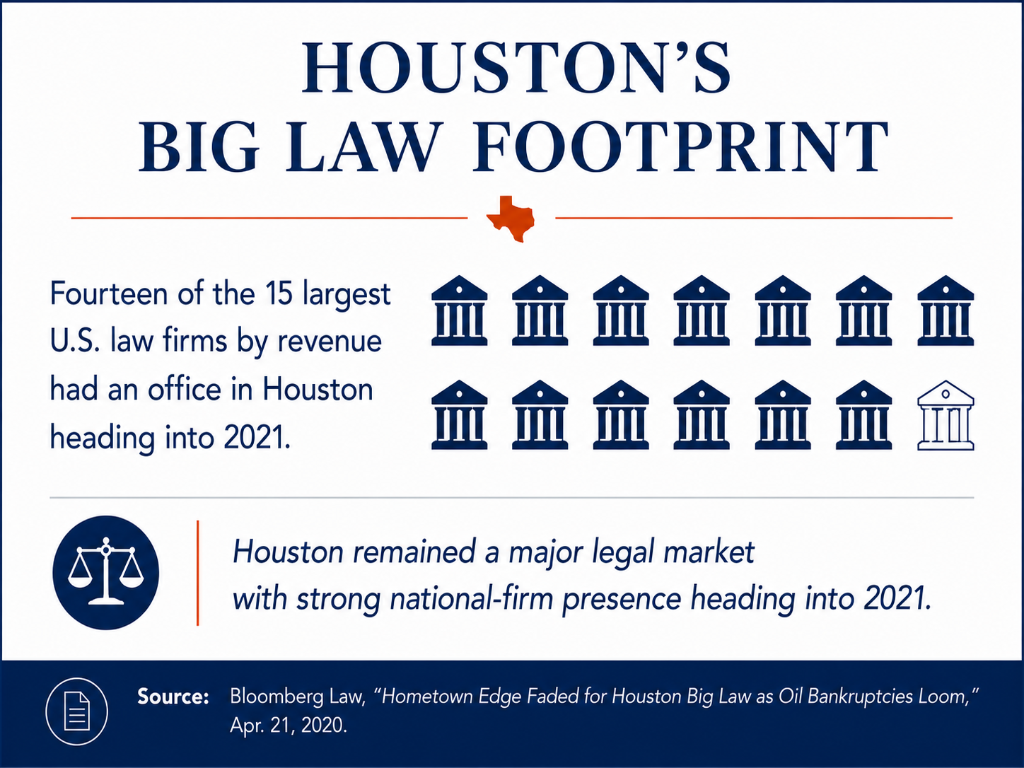 Infographic showing 14 of the 15 largest U.S. law firms by revenue had an office in Houston heading into 2021, highlighting Houston’s strong national law firm presence.