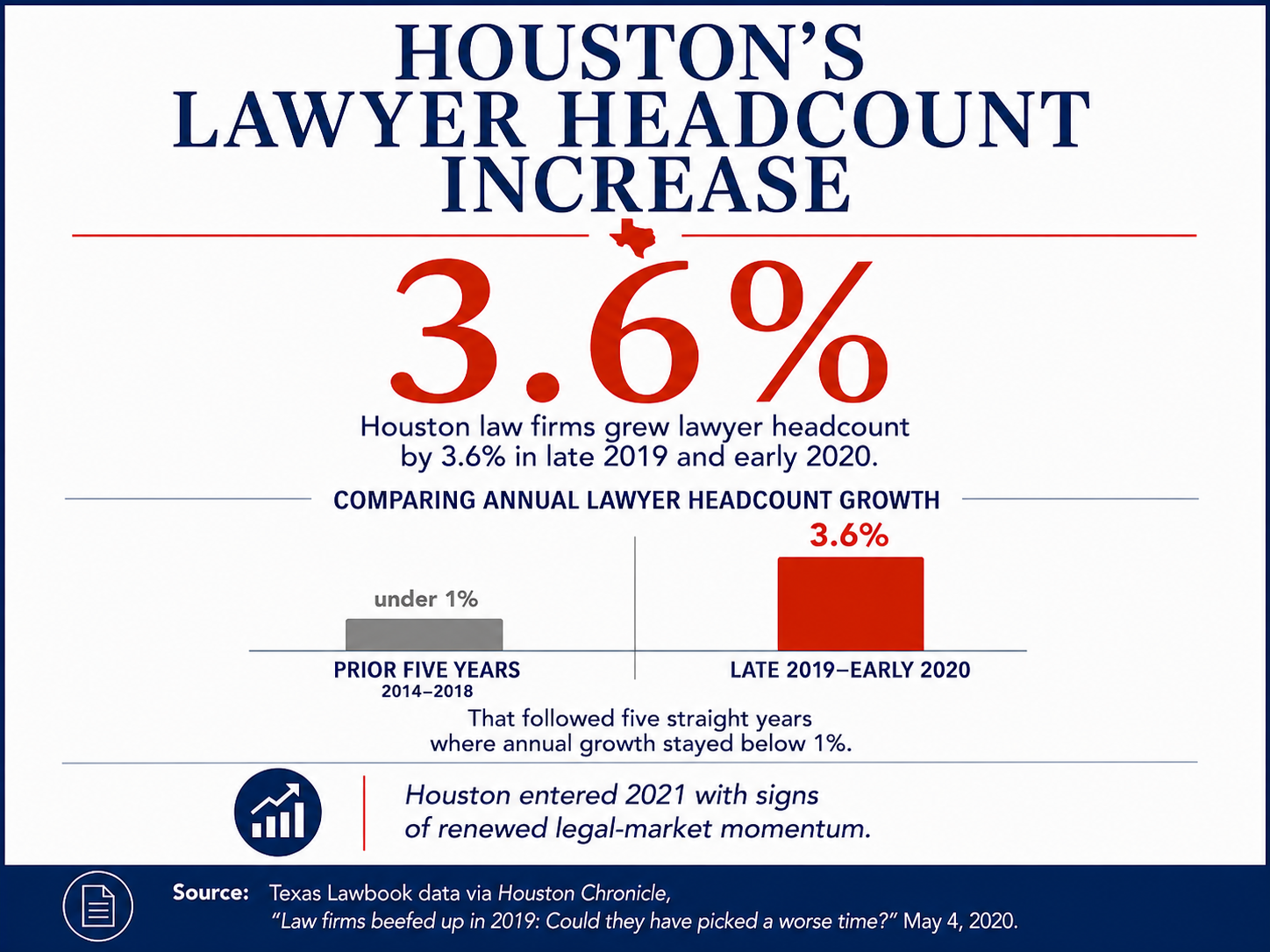 Infographic showing Houston law firms grew lawyer headcount by 3.6% in late 2019 and early 2020, compared with annual growth under 1% during the prior five years from 2014 to 2018.