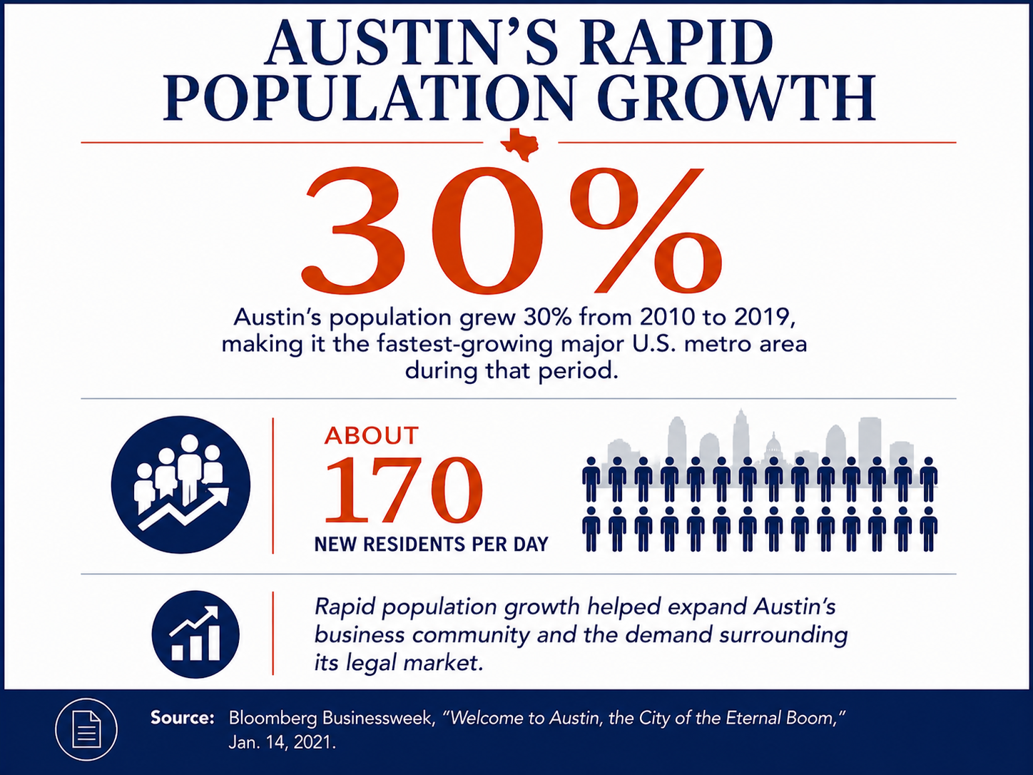 Austin population growth infographic highlighting 30% population growth from 2010 to 2019 and about 170 new residents per day.