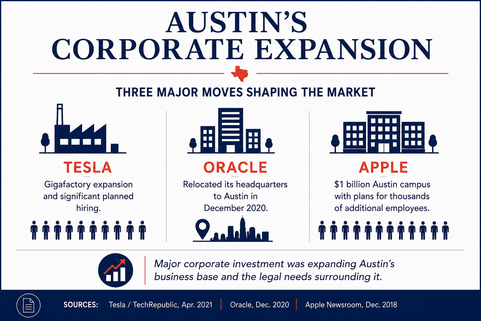 Austin corporate expansion infographic highlighting major moves by Tesla, Oracle, and Apple and their impact on Austin’s business and legal market.