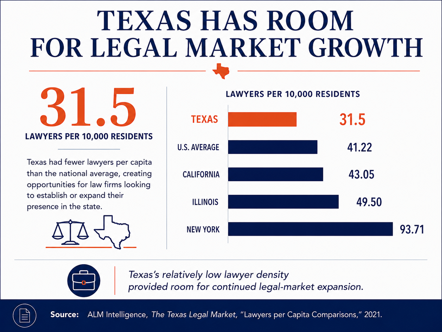 Texas lawyer density infographic comparing 31.5 lawyers per 10,000 residents with the U.S. average and rates in California, Illinois, and New York.