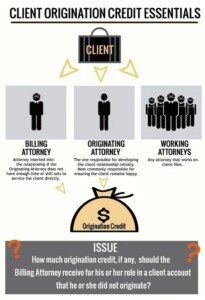 Infographic titled "Client Origination Credit Essentials" explains different attorney roles in client origination credit allocation. At the top, a briefcase labeled "Client" is connected with arrows to three attorney categories: "Billing Attorney," "Originating Attorney," and "Working Attorneys." The "Billing Attorney" handles client services if the originating attorney lacks time or skills. The "Originating Attorney" establishes and maintains the client relationship. "Working Attorneys" assist with client matters. A bag labeled "Origination Credit" sits below, representing financial credit allocation. At the bottom, a question is posed: "How much origination credit, if any, should the Billing Attorney receive for their role in a client account they did not originate?" with question marks on either side.