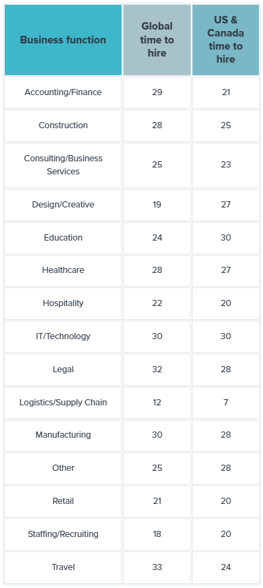 Table showing average days to hire for various business functions, comparing global and US/Canada data. Categories include Accounting/Finance, Construction, Healthcare, IT, Legal, and others, with days ranging from 19 to 38.