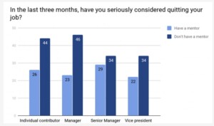 Bar chart showing percentages of employees who considered quitting their job in the last three months by role and mentorship status. Those without a mentor are more likely to consider quitting across all roles.