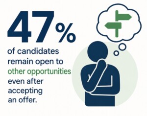 An infographic shows "47% of candidates remain open to other opportunities even after accepting an offer," with an illustration of a person thinking and a thought bubble with two directional signs.