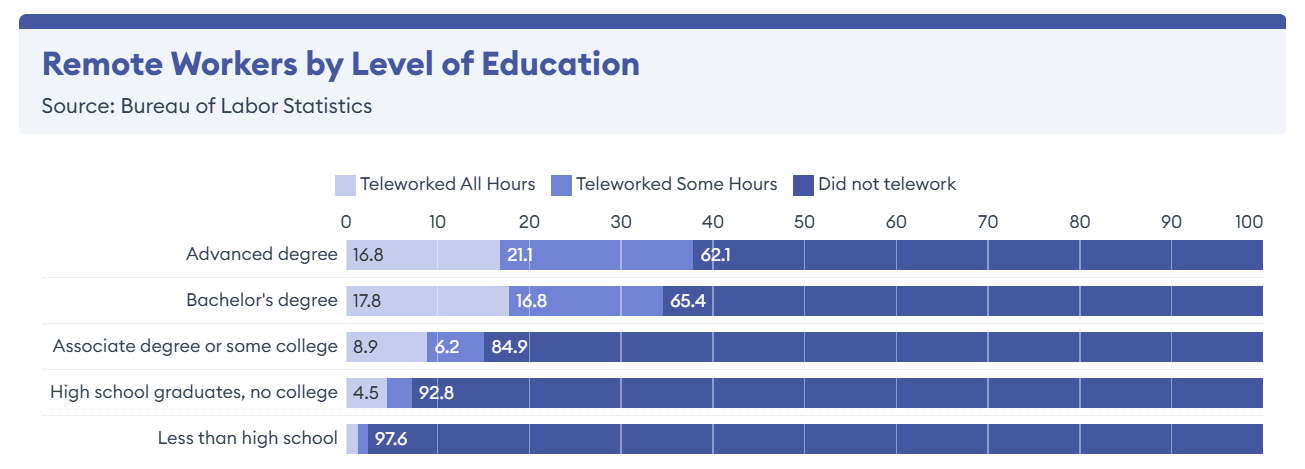 Bar chart showing percentages of remote work by education level. Higher degrees have higher rates of telework. Most with less than a high school diploma did not telework; most with advanced degrees teleworked at least some hours.