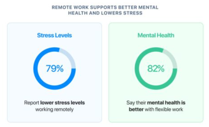 Infographic showing 79% report lower stress levels when working remotely, and 82% say their mental health is better with flexible work. Title: "Remote work supports better mental health and lowers stress.