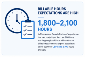 Illustration showing a clock and a checklist beside text stating that billable hour expectations are high—associates are expected to bill between 1,800 and 2,100 hours per year at most major law firms.
