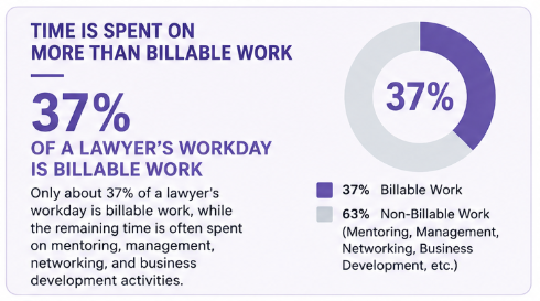 A pie chart shows that only 37% of a lawyer's workday is billable; 63% is non-billable and includes mentoring, management, networking, and business development activities.