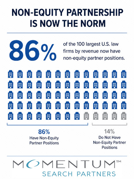 Infographic showing 86% of the 100 largest US law firms by revenue now have non-equity partners.