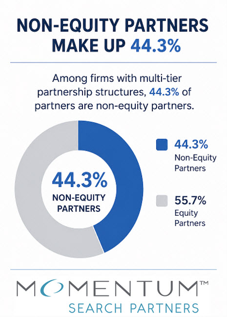 Infographic showing 44.3% of partners are non-equity and 55.7% are equity partners, highlighting the structure of law firm partnerships with a blue and gray donut chart; Momentum Search Partners logo at the bottom.