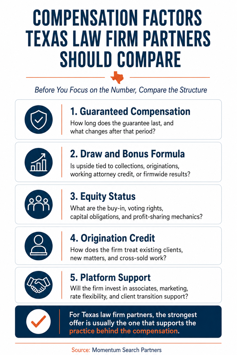 Infographic showing the 5 compensation factors partners should compare, including Guaranteed Compensation, Draw and Bonus Formula, and Equity Status.