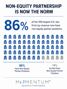 Infographic showing 86% of the 100 largest US law firms by revenue now have non-equity partners.