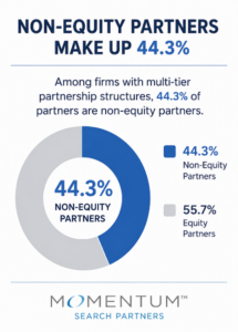 Infographic showing 44.3% of partners are non-equity and 55.7% are equity partners.
