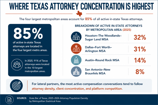 Visual aid showing 85% of Texas attorneys live in the 4 largest cities in the state.