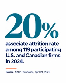 Associate attrition rate among US and Canada firms is 20%.