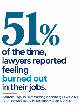 Lawyers report feeling burned out at the job 51% of the time.