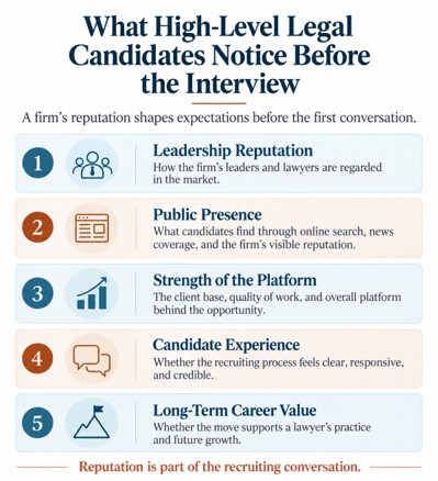 Infographic: 5 things candidates notice before a legal interview, including reputation, public presence, and career value.